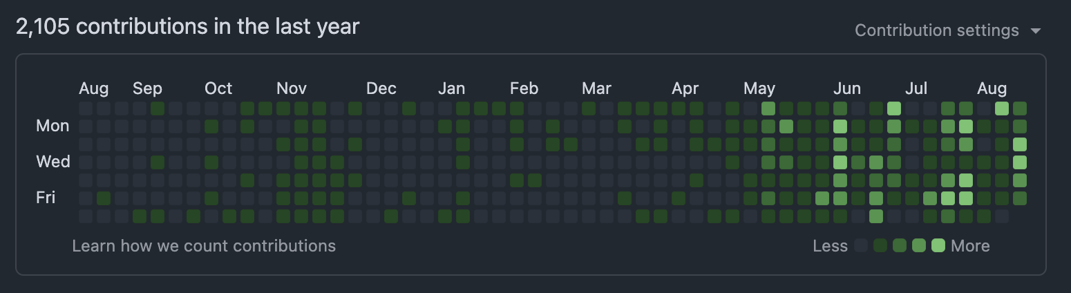 GitHub contribution heatmap: 2,105 contributions in the last year, getting visibly denser from May onward